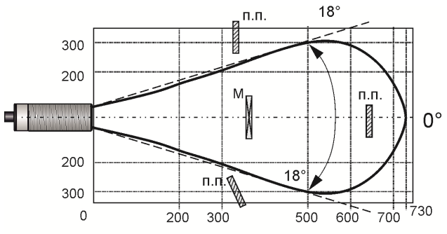 SU251-PM диаграмма направленности