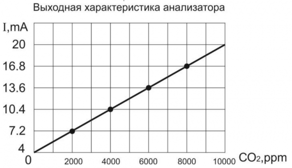 Анализатор уровня углекислого газа ACO2G201-I-PNP-P-10K