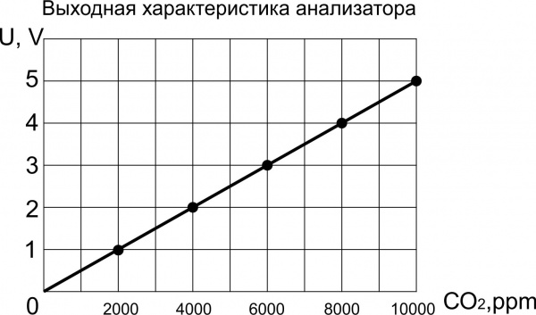 Анализатор CO2 ACO2G201-U5-PNP-P-10K