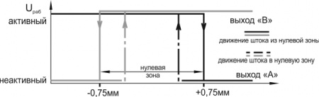 Датчик нулевого положения ZPS01M-8PZ-0,2P4A