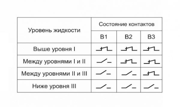 Датчик герконовый поплавковый уровня жидкости BGL.47947